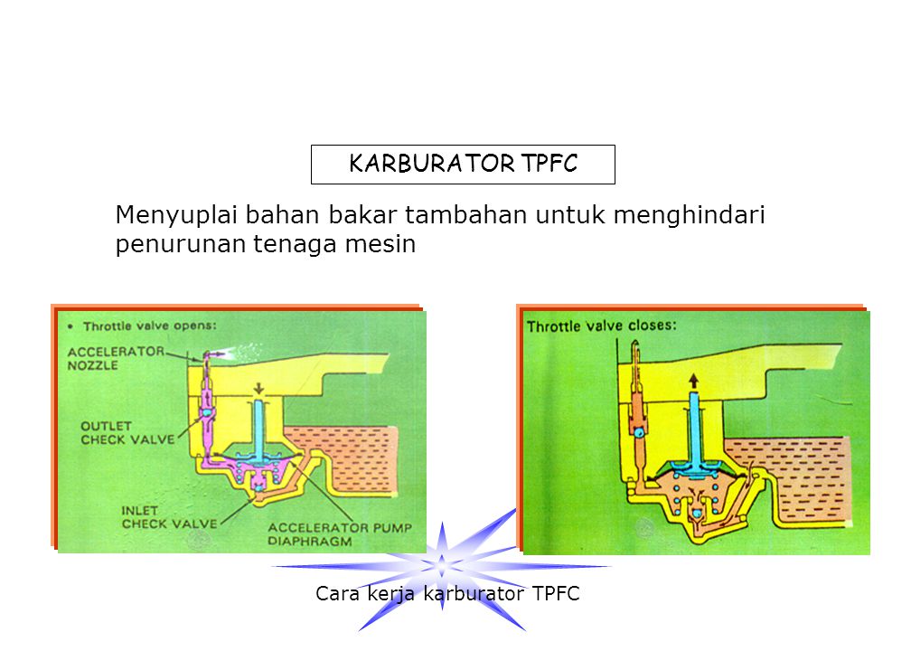 Cara kerja karburator TPFC