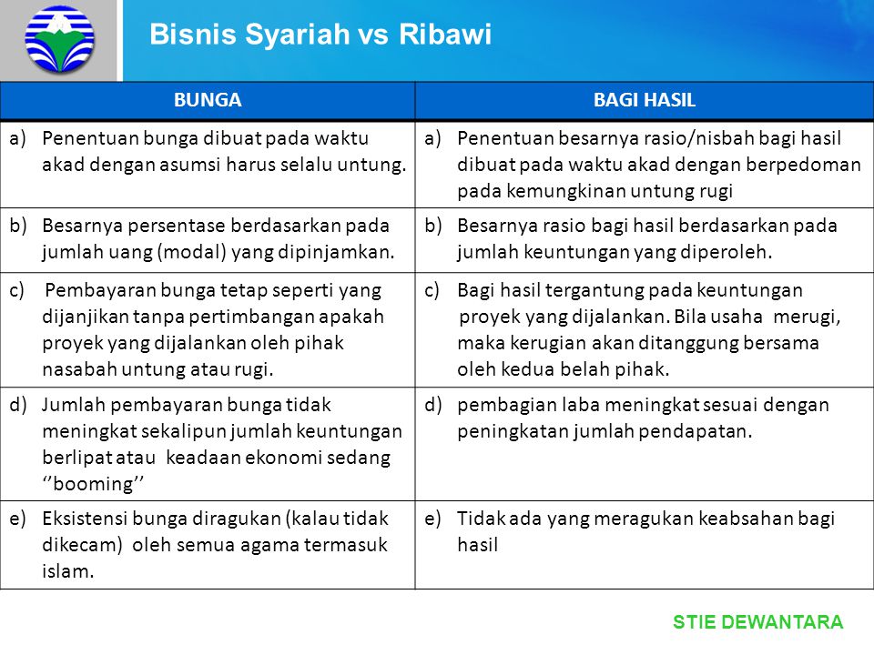 Bisnis Syariah vs Ribawi
