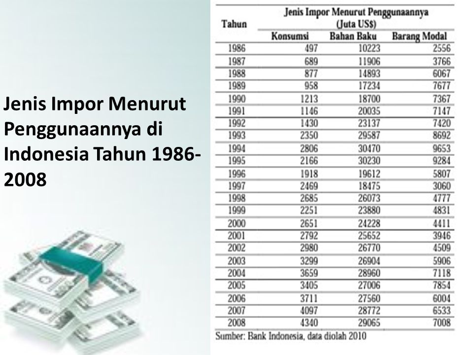 Jenis Impor Menurut Penggunaannya di Indonesia Tahun