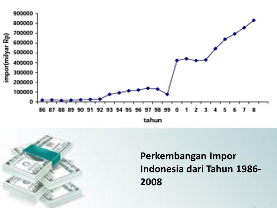 Perkembangan Impor Indonesia dari Tahun