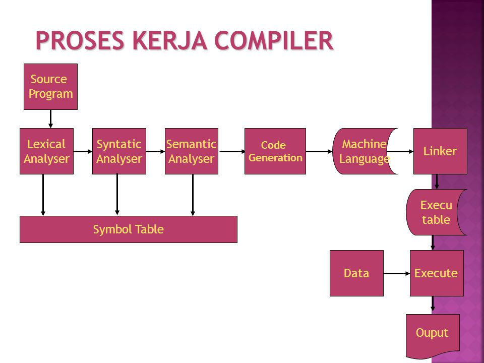 PROSES KERJA COMPILER Source Program Lexical Analyser Syntatic