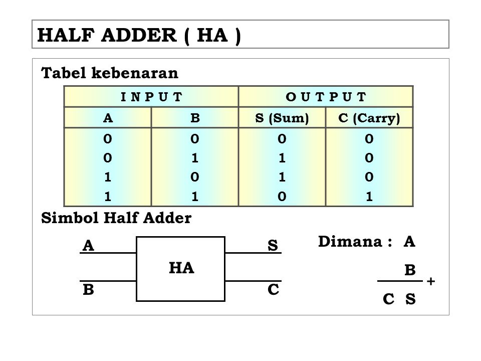 HALF ADDER ( HA ) HA Tabel kebenaran Simbol Half Adder Dimana : A B