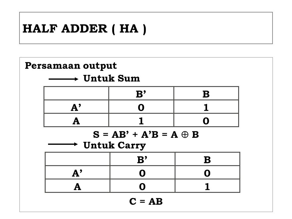 HALF ADDER ( HA ) B’ B A’ 1 A 1 B’ B A’ A 1 Persamaan output Untuk Sum