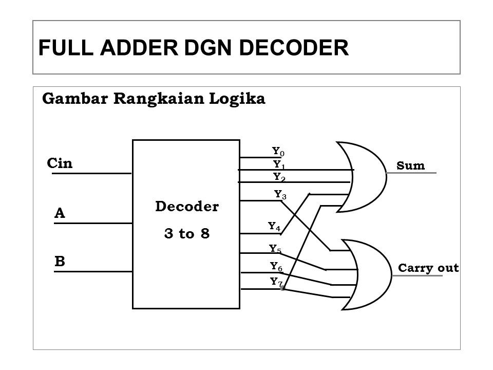 FULL ADDER DGN DECODER Gambar Rangkaian Logika Cin Decoder A 3 to 8 B