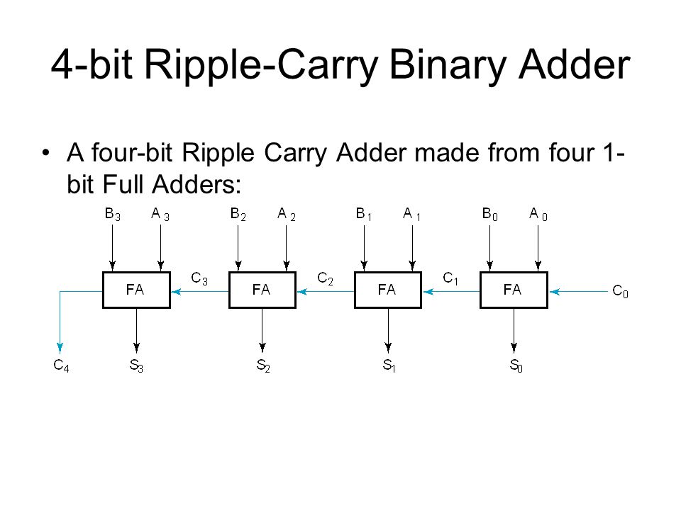 4-bit Ripple-Carry Binary Adder