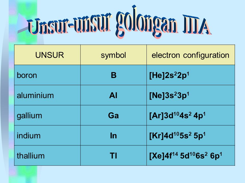Unsur-unsur golongan IIIA