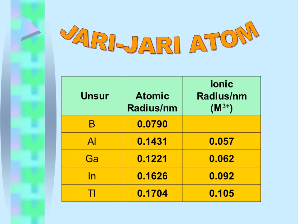 JARI-JARI ATOM Unsur Atomic Radius/nm Ionic Radius/nm (M3+) B