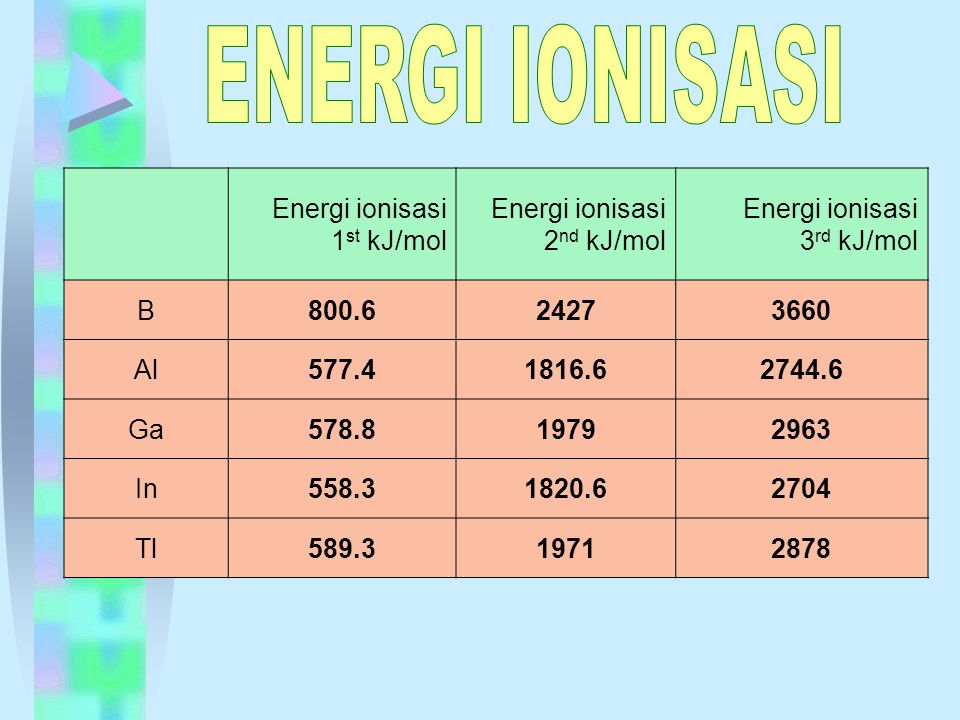 ENERGI IONISASI Energi ionisasi 1st kJ/mol Energi ionisasi 2nd kJ/mol