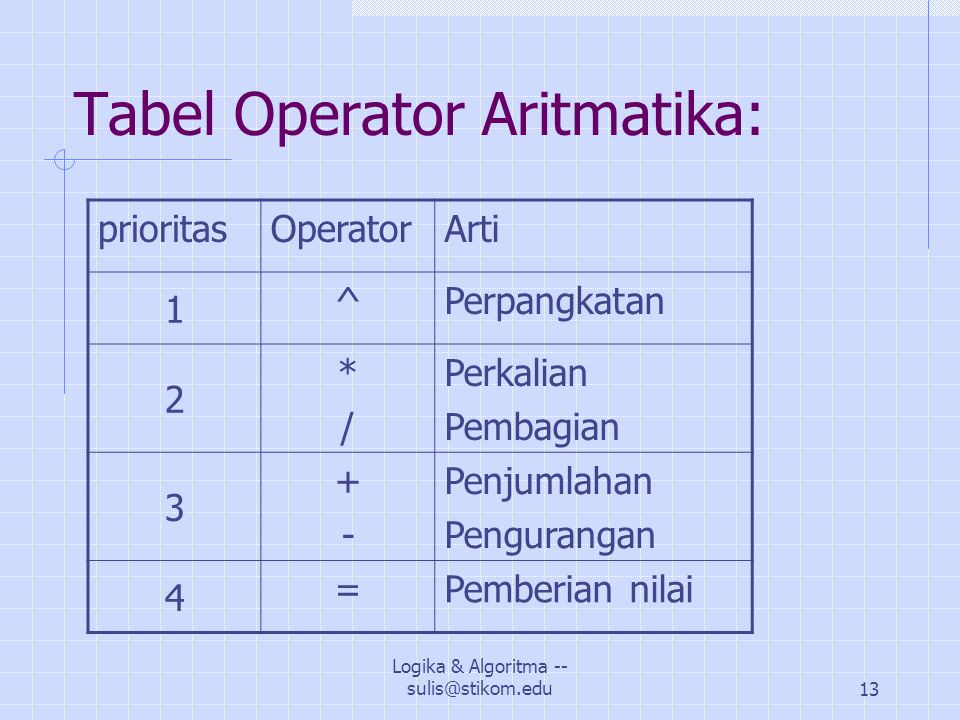 Logika And Algoritma Pertemuan Ii Variabel Dan Operator Logika And Algoritma Ppt Download 1230