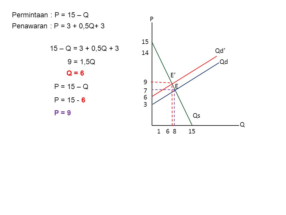 Permintaan : P = 15 – Q P. Q Qd. Qs. 7. E. 9. Penawaran : P = 3 + 0,5Q.