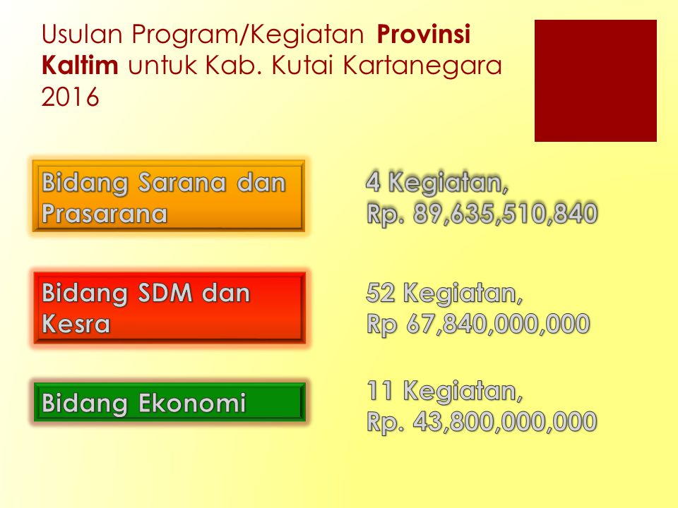 Usulan Program/Kegiatan Provinsi Kaltim untuk Kab