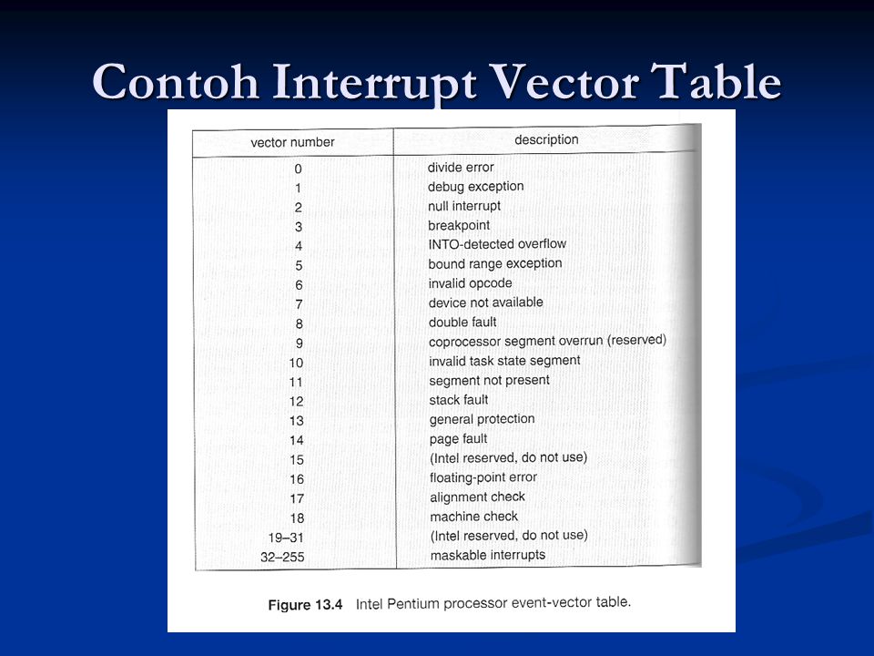 Contoh Interrupt Vector Table