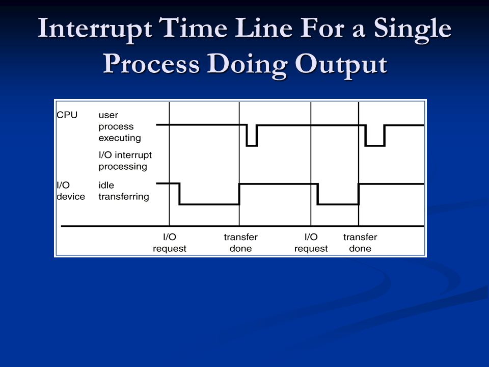 Interrupt Time Line For a Single Process Doing Output