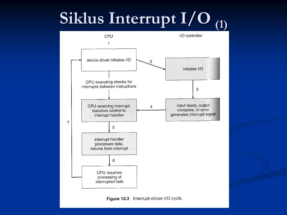 Siklus Interrupt I/O (1)