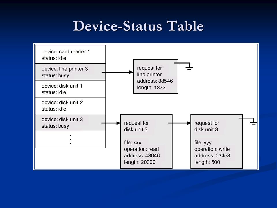 Device-Status Table