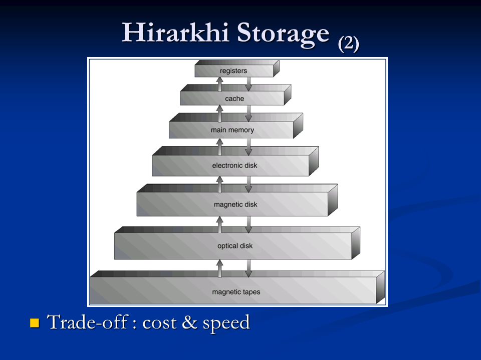 Hirarkhi Storage (2) Trade-off : cost & speed