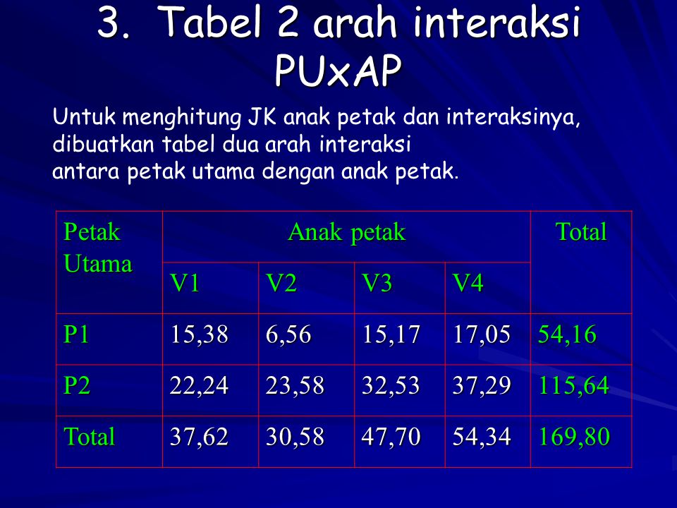 3. Tabel 2 arah interaksi PUxAP
