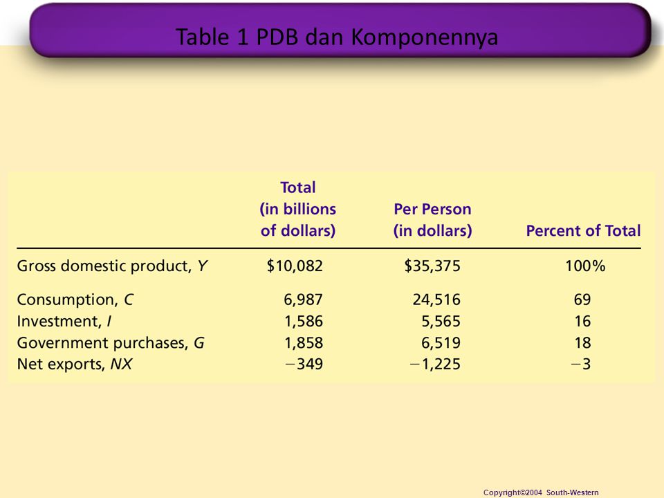 Table 1 PDB dan Komponennya