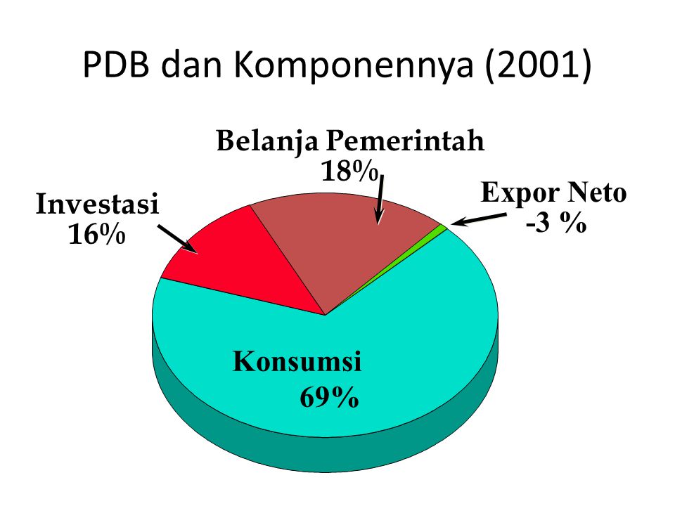 PDB dan Komponennya (2001) Belanja Pemerintah 18% Expor Neto Investasi