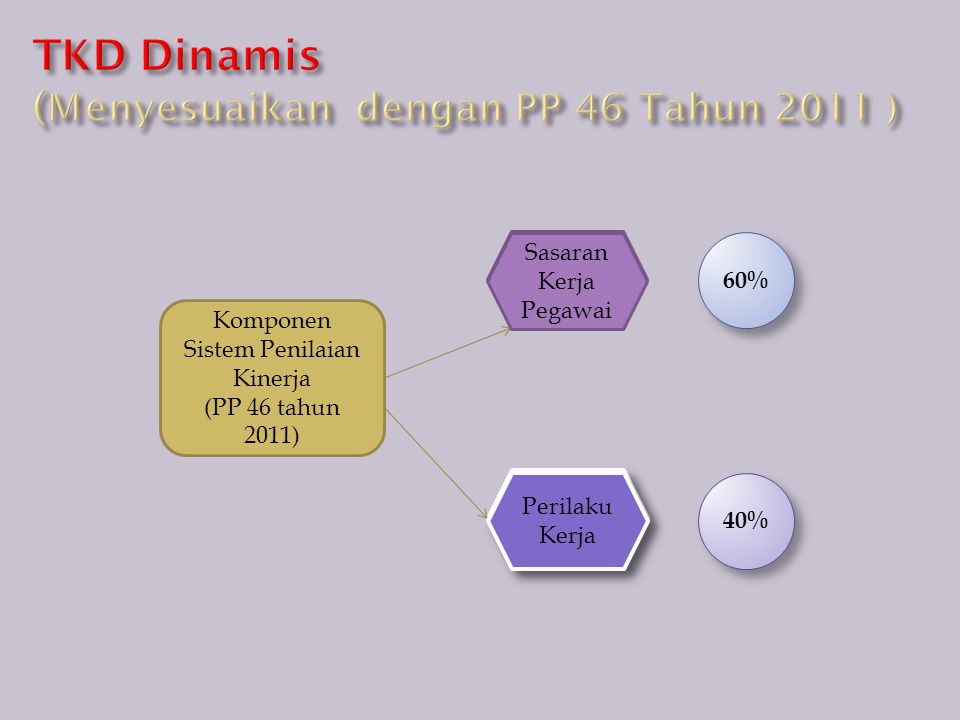 TKD Dinamis (Menyesuaikan dengan PP 46 Tahun 2011 )