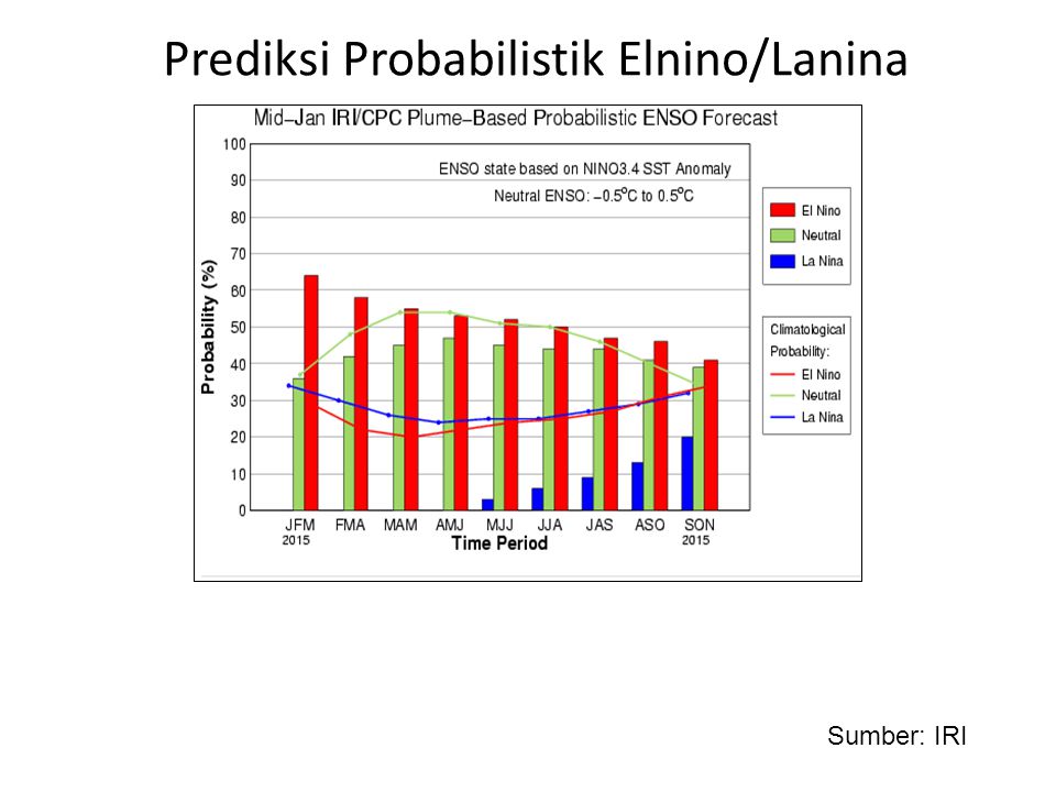 Prediksi Probabilistik Elnino/Lanina