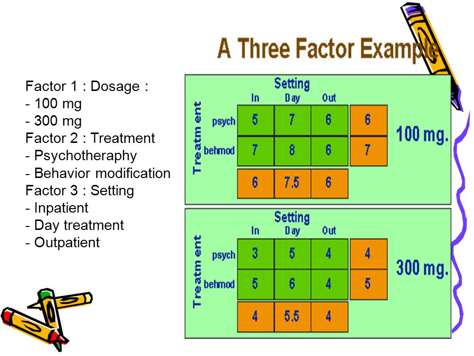 Factor 1 : Dosage : mg mg. Factor 2 : Treatment. - Psychotheraphy. - Behavior modification.
