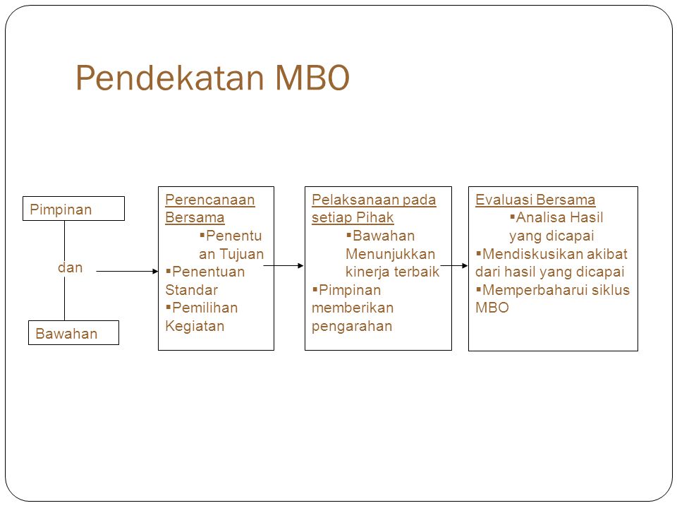 Pendekatan MBO Perencanaan Bersama Penentuan Tujuan Penentuan Standar