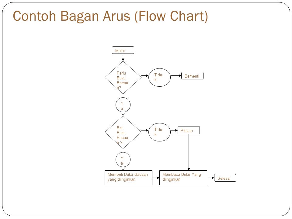 Contoh Bagan Arus (Flow Chart)