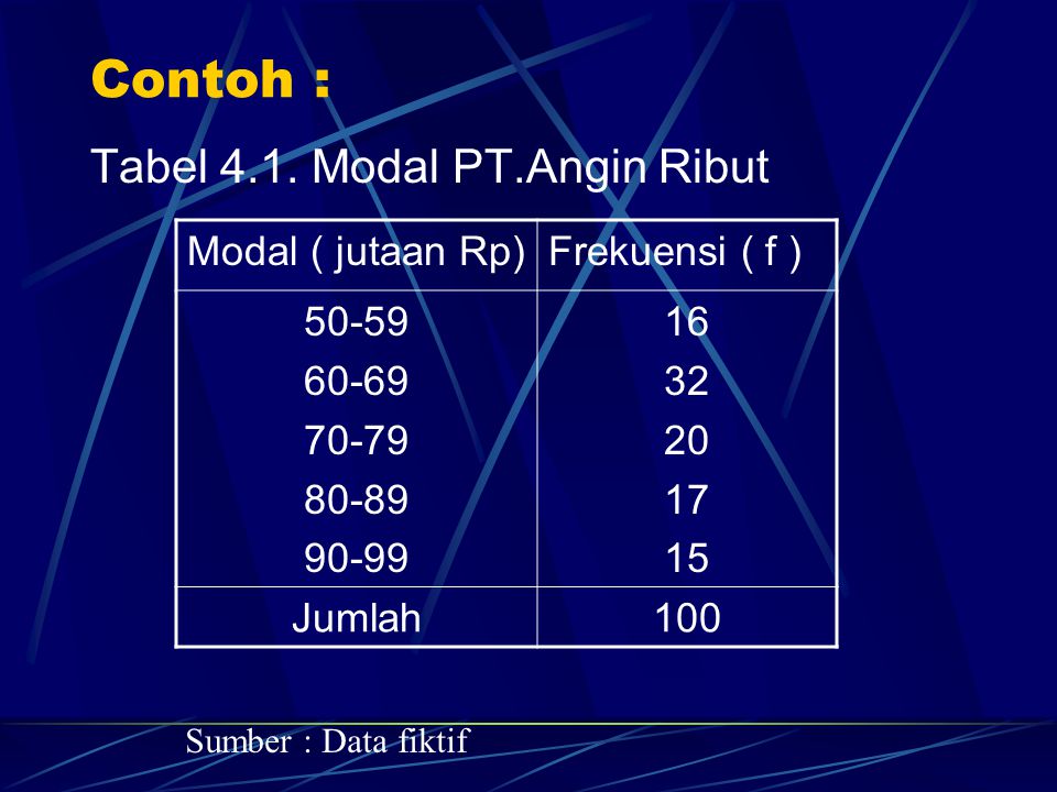 Contoh : Tabel 4.1. Modal PT.Angin Ribut Modal ( jutaan Rp)