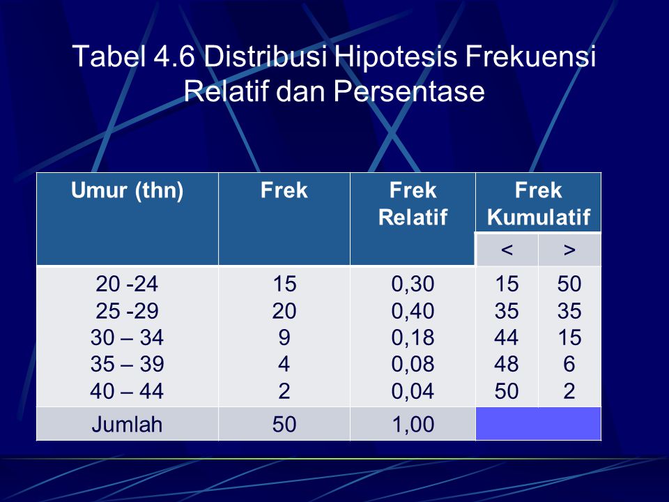 Tabel 4.6 Distribusi Hipotesis Frekuensi Relatif dan Persentase
