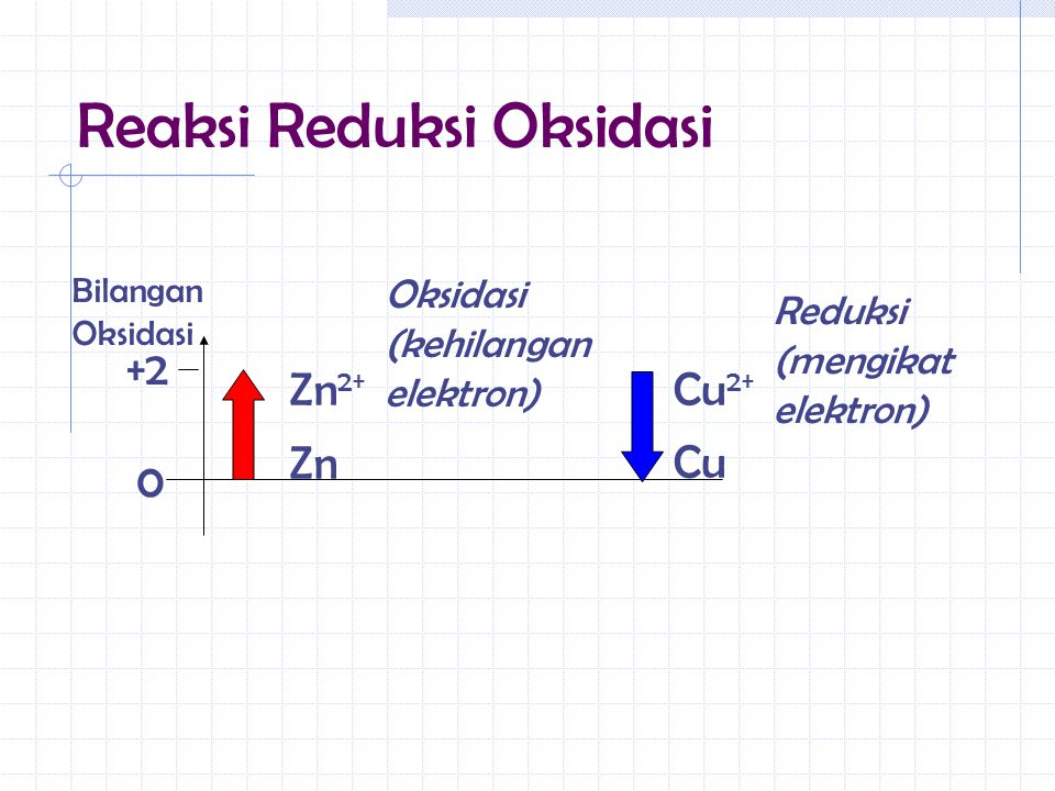 Reaksi Reduksi Oksidasi