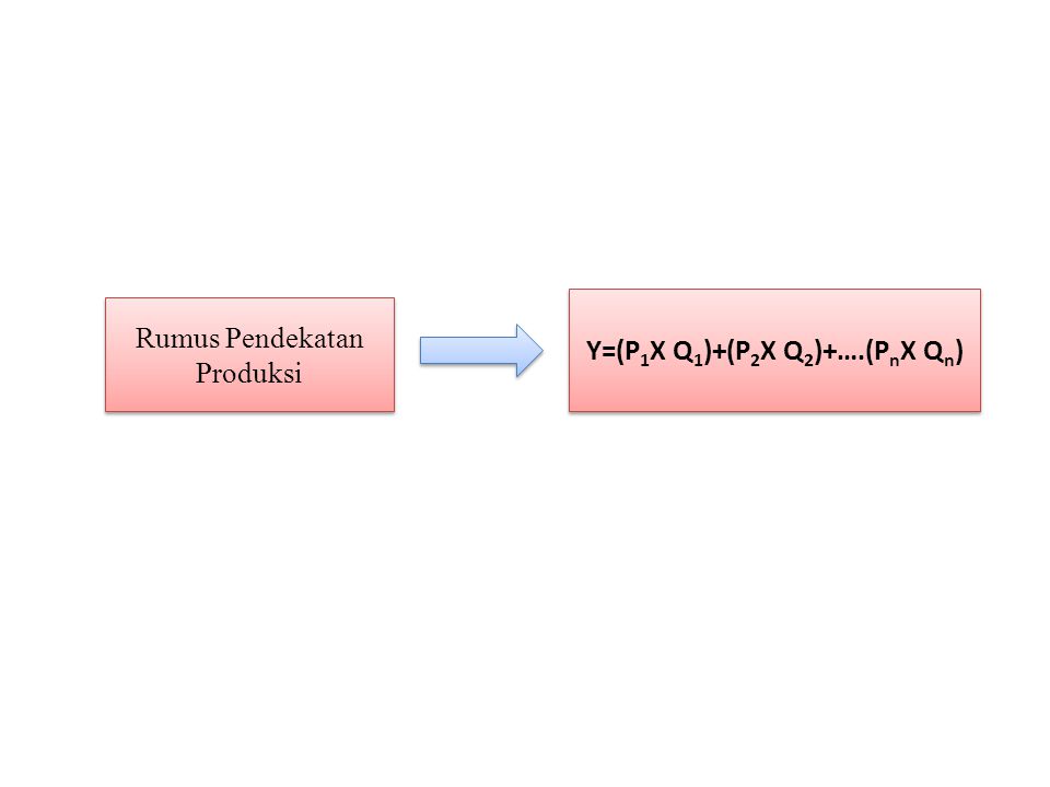 Y=(P1X Q1)+(P2X Q2)+….(PnX Qn) Rumus Pendekatan Produksi