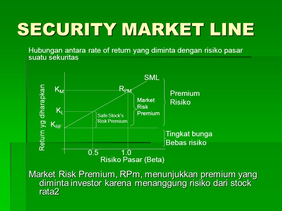 SECURITY MARKET LINE Hubungan antara rate of return yang diminta dengan risiko pasar suatu sekuritas.