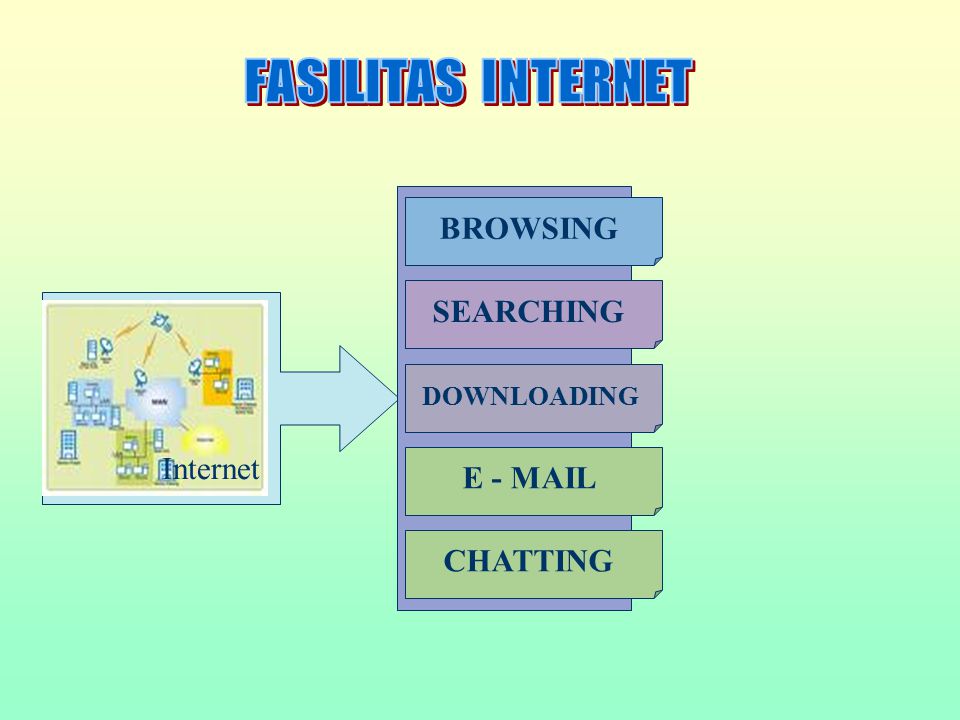 FASILITAS INTERNET BROWSING SEARCHING Internet E - MAIL CHATTING