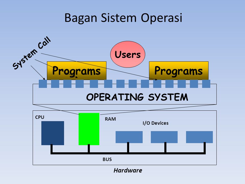 Bagan Sistem Operasi Programs Programs Users OPERATING SYSTEM