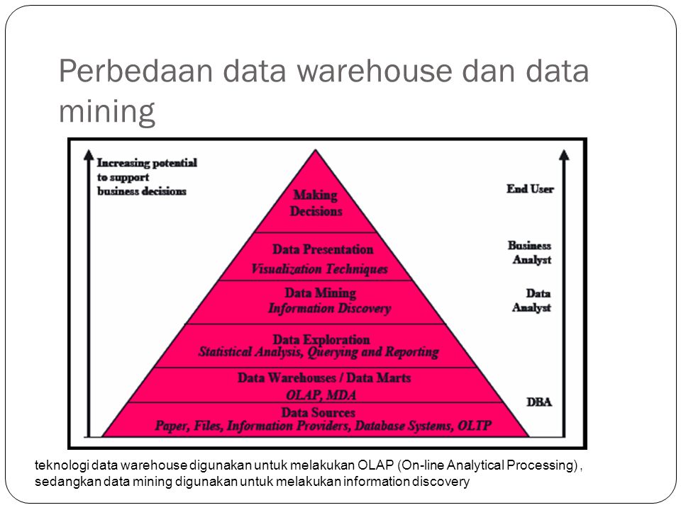 Perbedaan data warehouse dan data mining