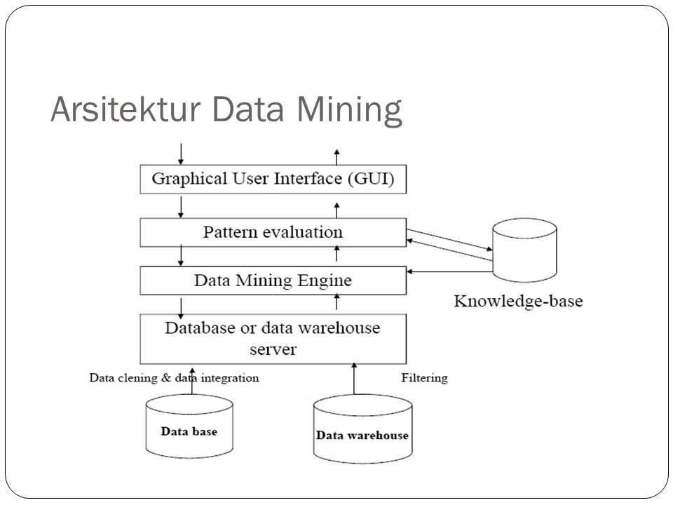 Arsitektur Data Mining
