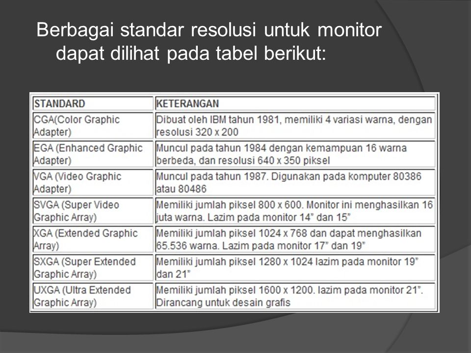 Berbagai standar resolusi untuk monitor dapat dilihat pada tabel berikut: