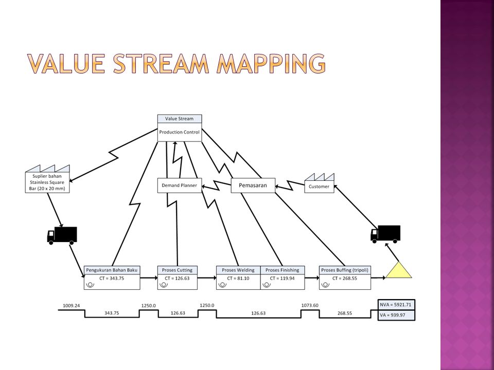Stream mapping. VSM карта. Пример VSM. Value Stream Mapping. VSM анализ.