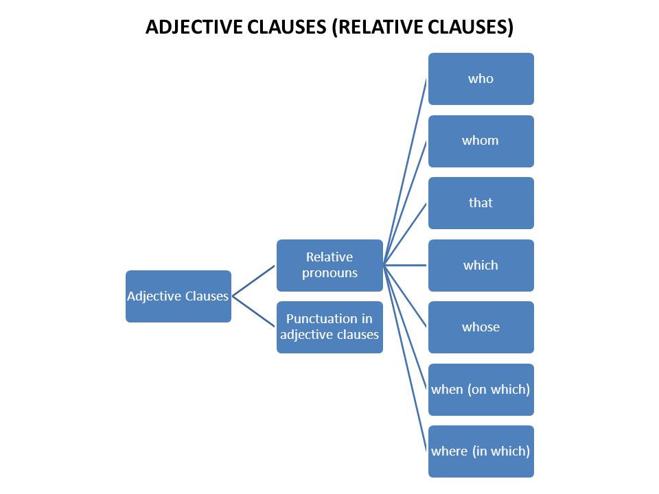 ADJECTIVE CLAUSES (RELATIVE CLAUSES)