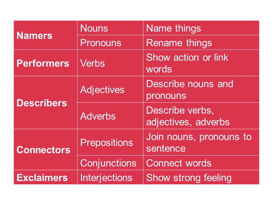 Namers Nouns. Name things. Pronouns. Rename things. Performers. Verbs. Show action or link words.