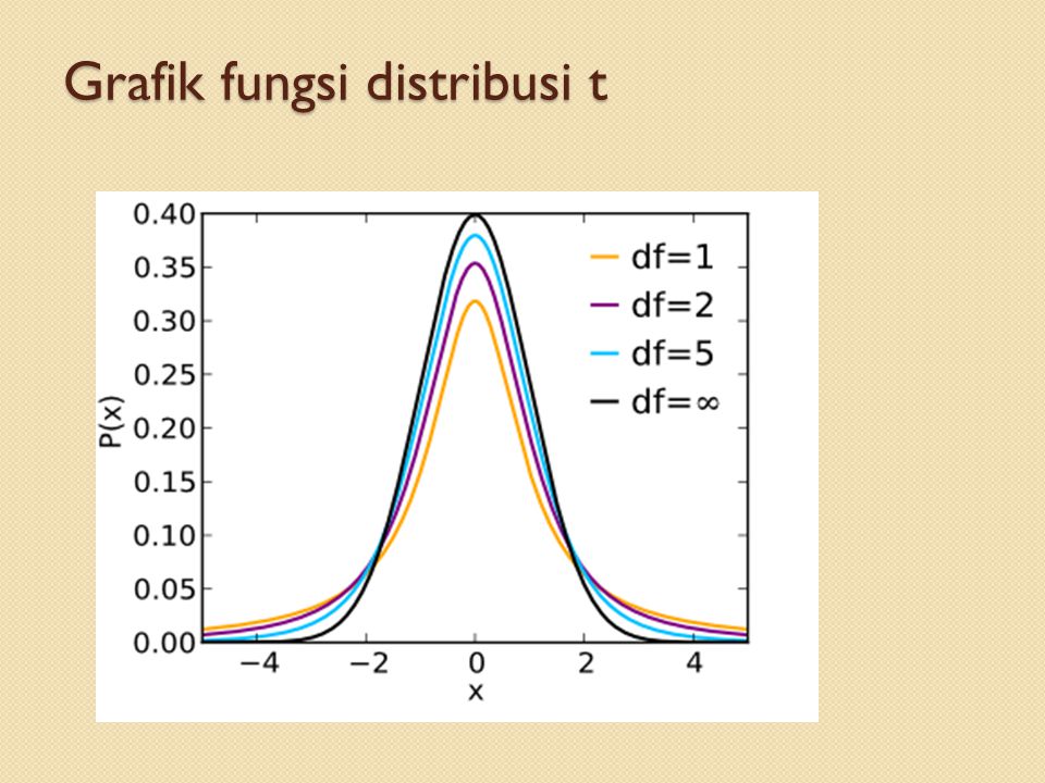 Grafik fungsi distribusi t