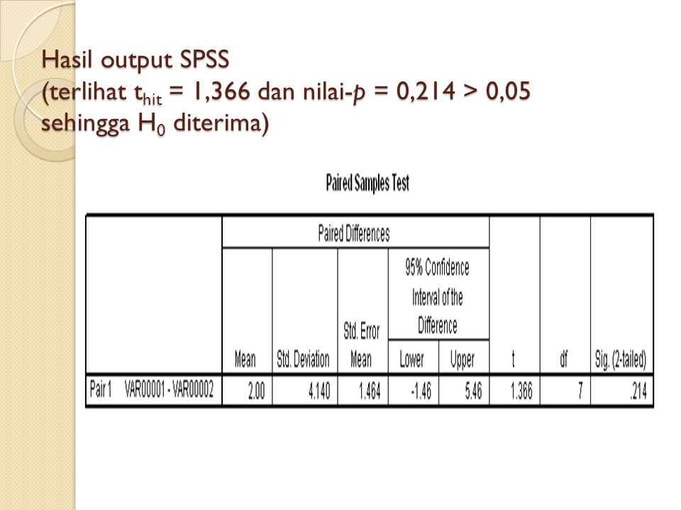 Hasil output SPSS (terlihat thit = 1,366 dan nilai-p = 0,214 > 0,05 sehingga H0 diterima)