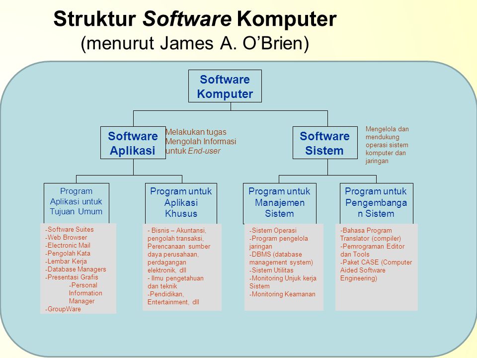 Struktur Software Komputer (menurut James A. O’Brien)