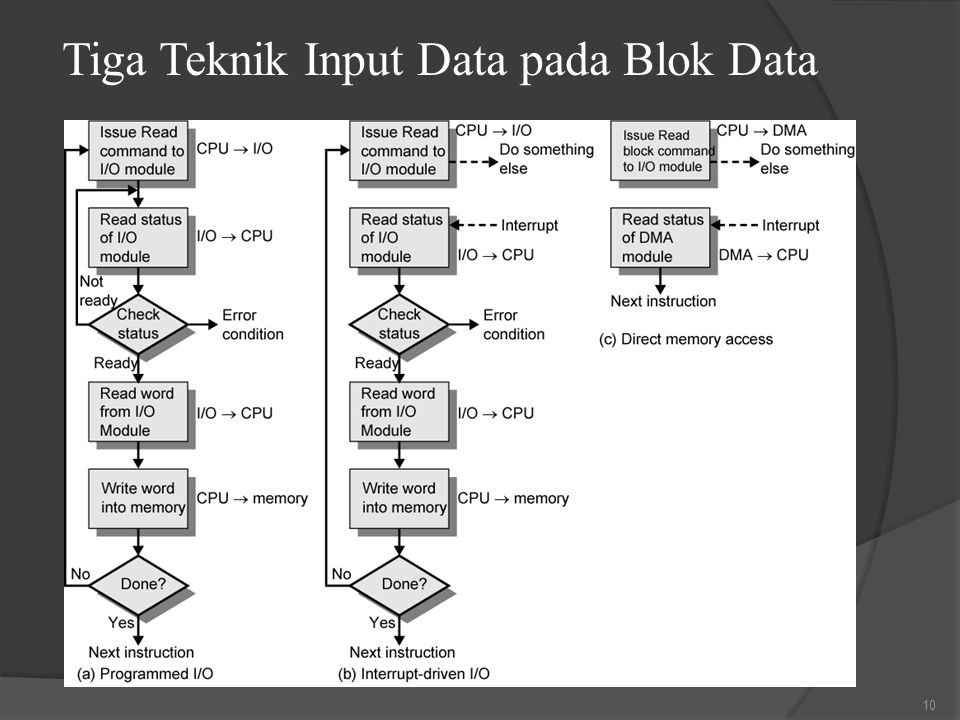 Tiga Teknik Input Data pada Blok Data