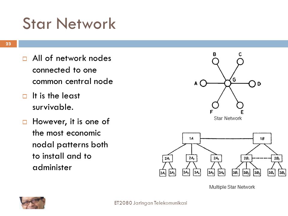 Node connections. Star Network. Central node (Центральный). Типы узлов Cush node Central node. Multiple Star.