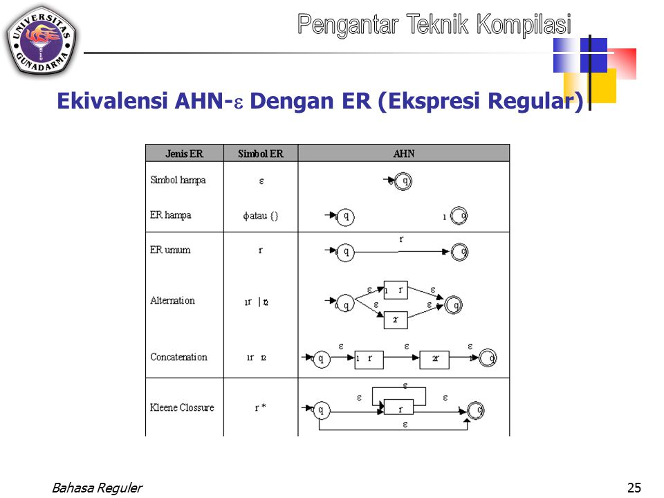 Ekivalensi AHN- Dengan ER (Ekspresi Regular)