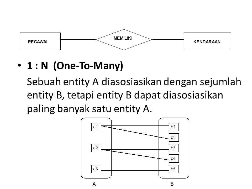 1 : N (One-To-Many) Sebuah entity A diasosiasikan dengan sejumlah entity B, tetapi entity B dapat diasosiasikan paling banyak satu entity A.