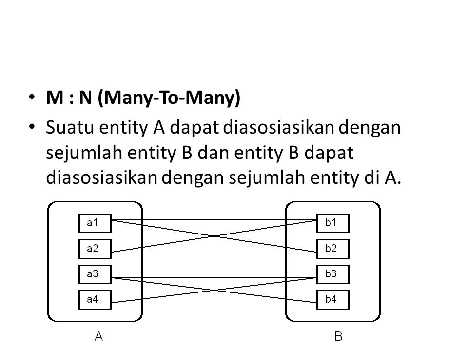 M : N (Many-To-Many) Suatu entity A dapat diasosiasikan dengan sejumlah entity B dan entity B dapat diasosiasikan dengan sejumlah entity di A.