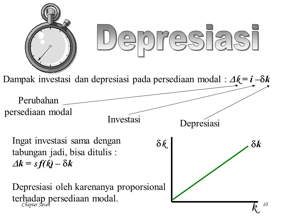 Depresiasi Dampak investasi dan depresiasi pada persediaan modal : Dk = i –dk. Perubahan. persediaan modal.